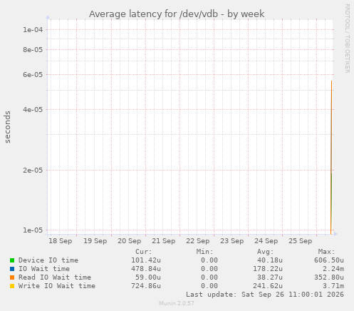 Average latency for /dev/vdb