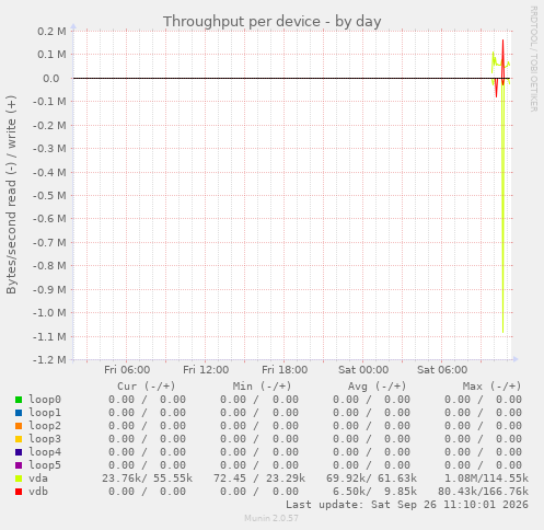 Throughput per device