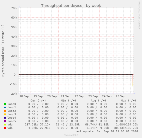 Throughput per device