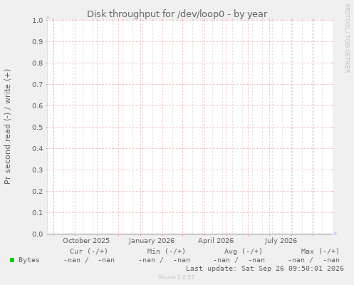 Disk throughput for /dev/loop0