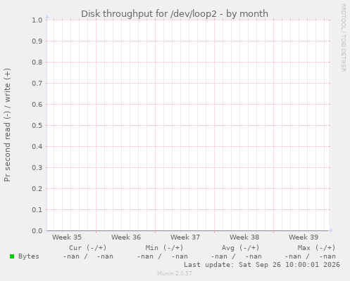 Disk throughput for /dev/loop2