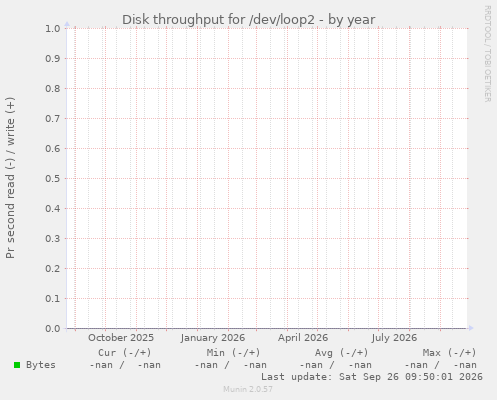Disk throughput for /dev/loop2