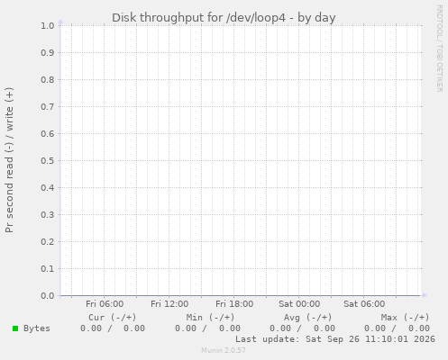 Disk throughput for /dev/loop4