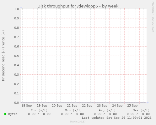 Disk throughput for /dev/loop5