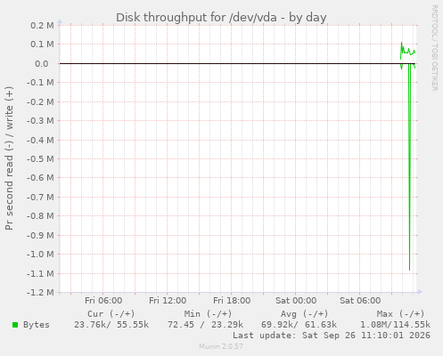Disk throughput for /dev/vda
