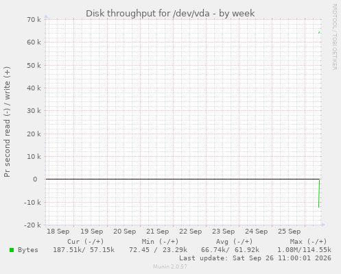 Disk throughput for /dev/vda