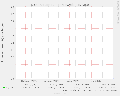 Disk throughput for /dev/vda