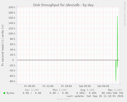 Disk throughput for /dev/vdb