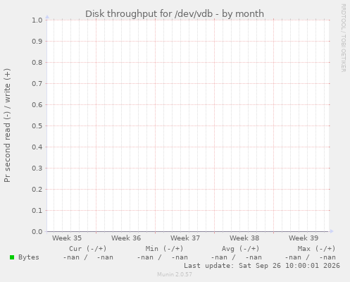 Disk throughput for /dev/vdb