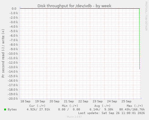 Disk throughput for /dev/vdb