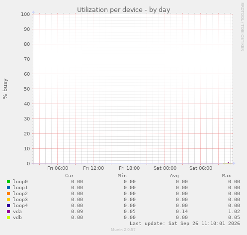 Utilization per device