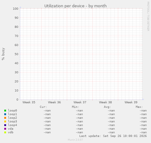 Utilization per device