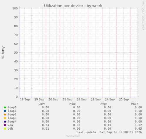 Utilization per device