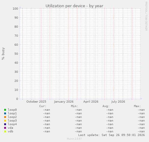 Utilization per device