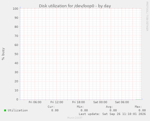 Disk utilization for /dev/loop0