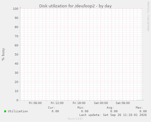 Disk utilization for /dev/loop2