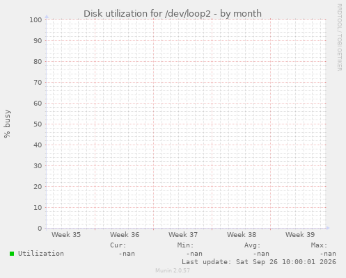 Disk utilization for /dev/loop2