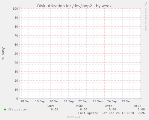 Disk utilization for /dev/loop2