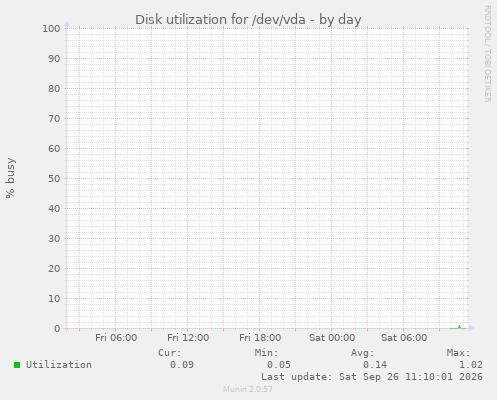 Disk utilization for /dev/vda