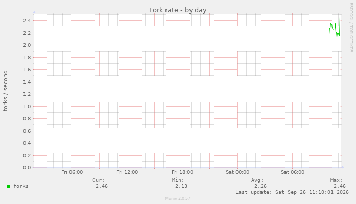 Fork rate