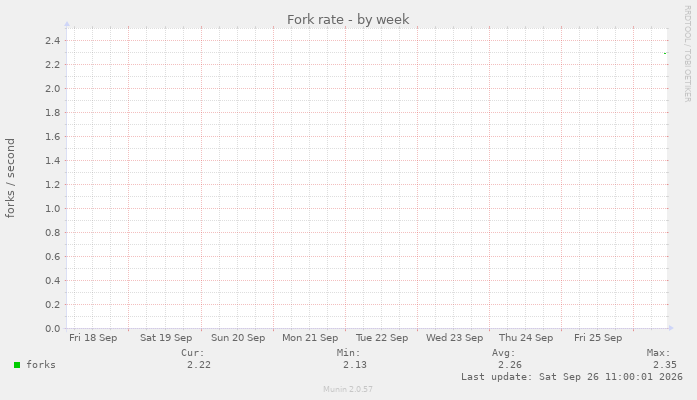 Fork rate