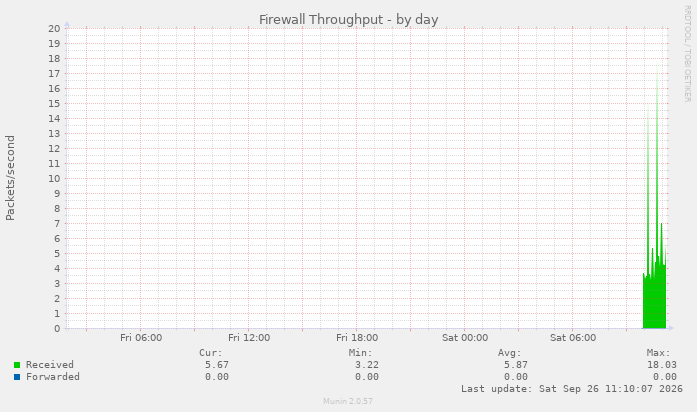 Firewall Throughput