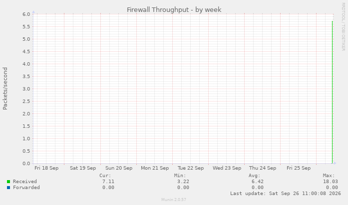 Firewall Throughput