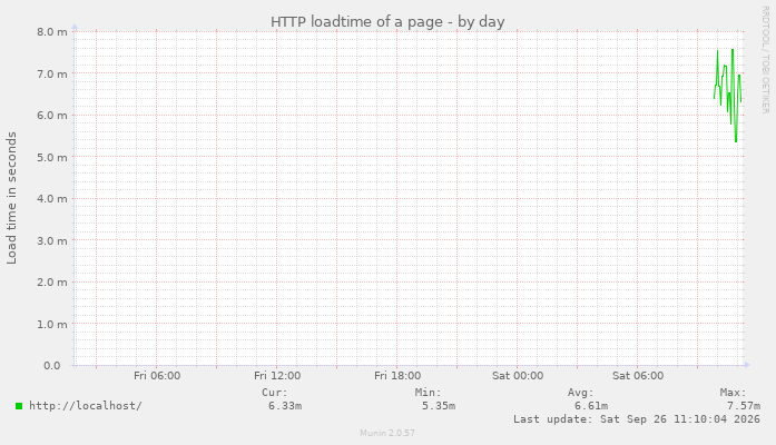 HTTP loadtime of a page