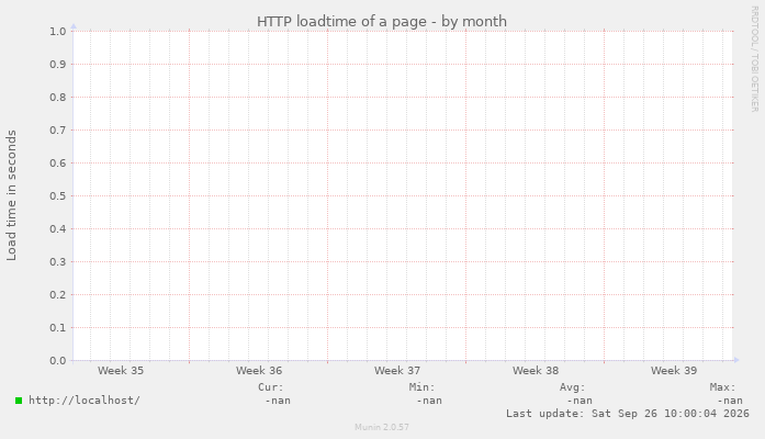 HTTP loadtime of a page