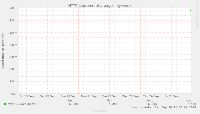 HTTP loadtime of a page