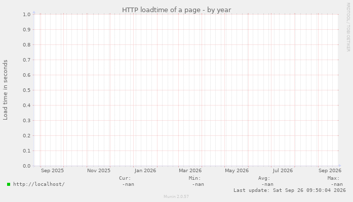 HTTP loadtime of a page
