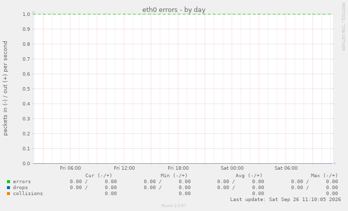 eth0 errors