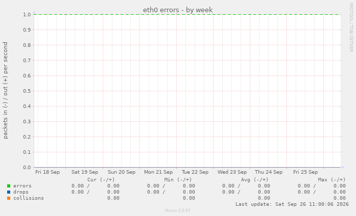 eth0 errors