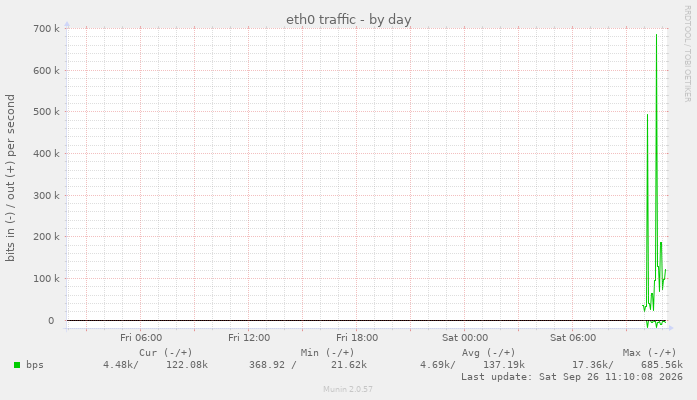 eth0 traffic