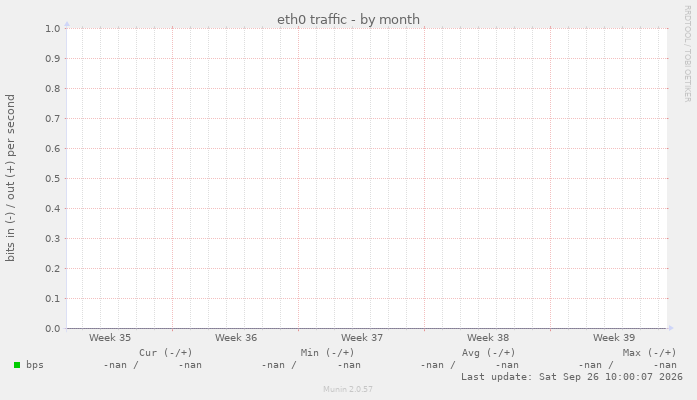 eth0 traffic