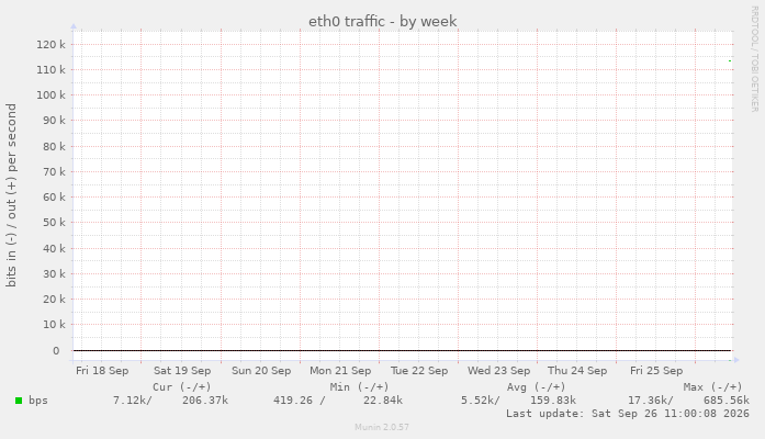 eth0 traffic