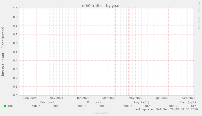 eth0 traffic
