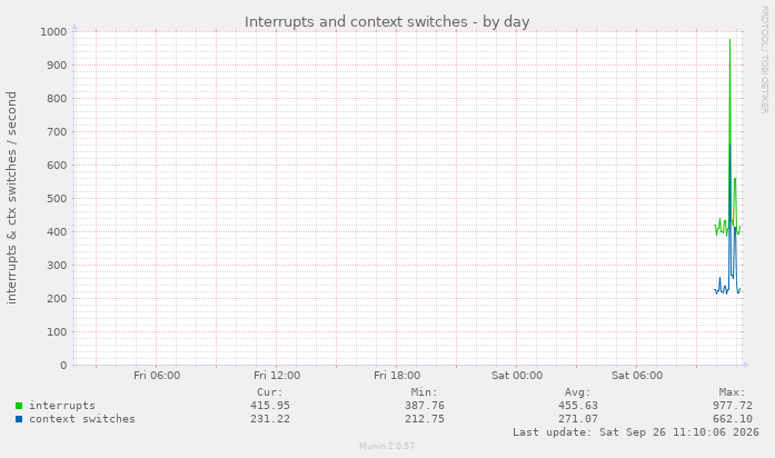 Interrupts and context switches