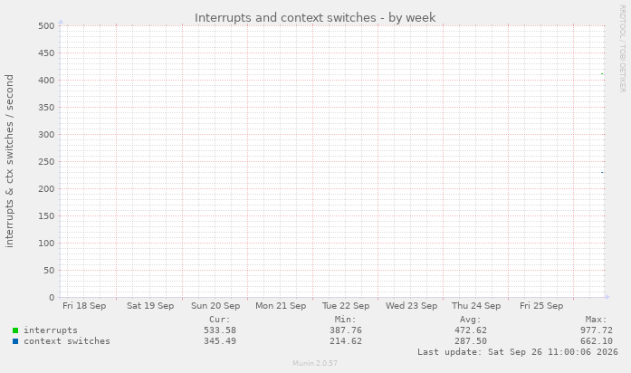 Interrupts and context switches