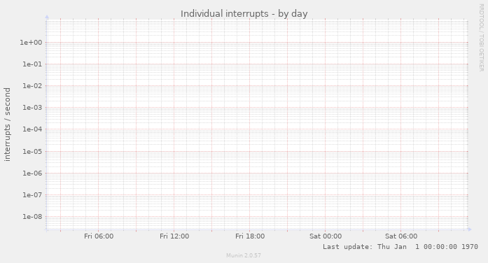 Individual interrupts