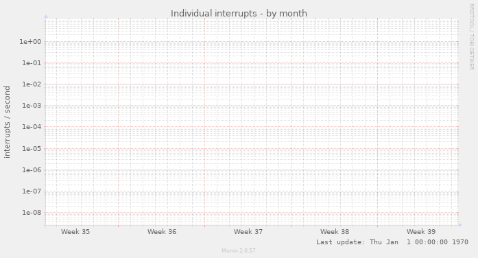 Individual interrupts