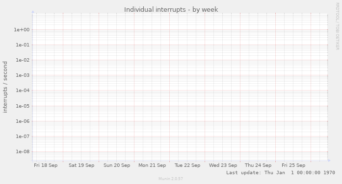 Individual interrupts