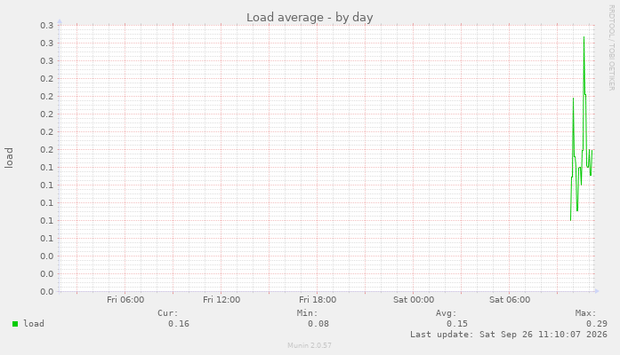 Load average