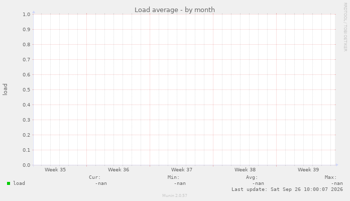 Load average