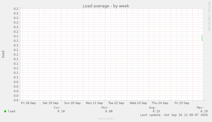 Load average