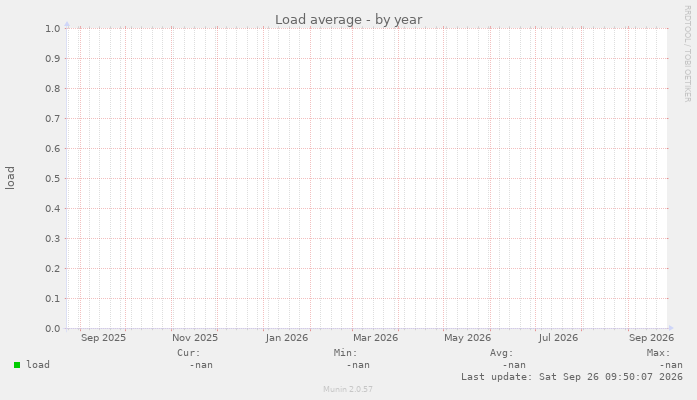 Load average