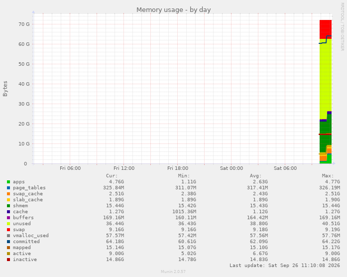 Memory usage