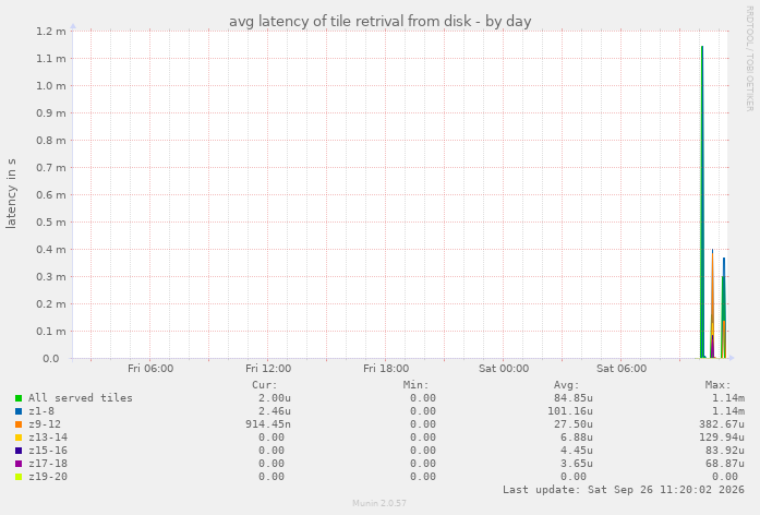 avg latency of tile retrival from disk