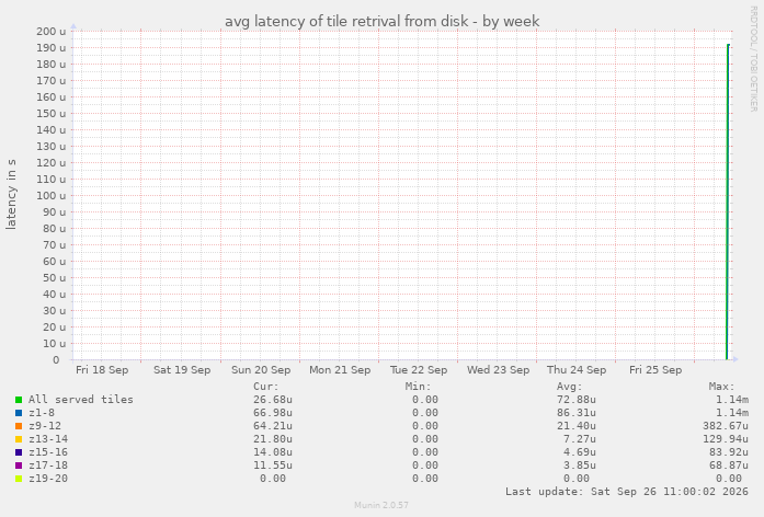 avg latency of tile retrival from disk