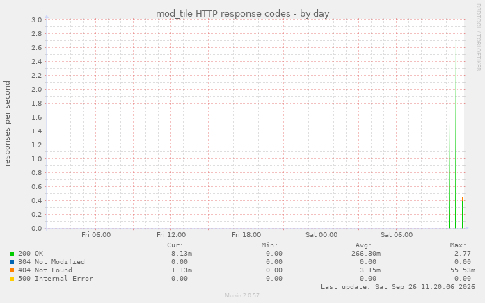 mod_tile HTTP response codes